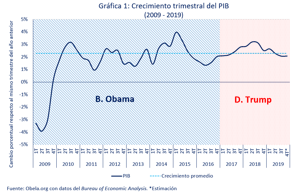 El Crecimiento En Estados Unidos